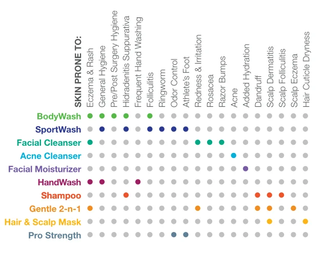 CLnMD's chart of products and how they relate to skin conditions.
