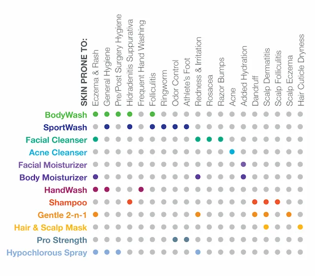 CLn product family, Skin prone to chart.
